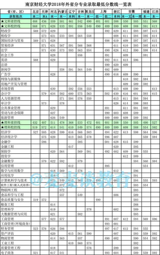 江苏考生想考南京财经大学需要多少分？近三年省内分专业录取分