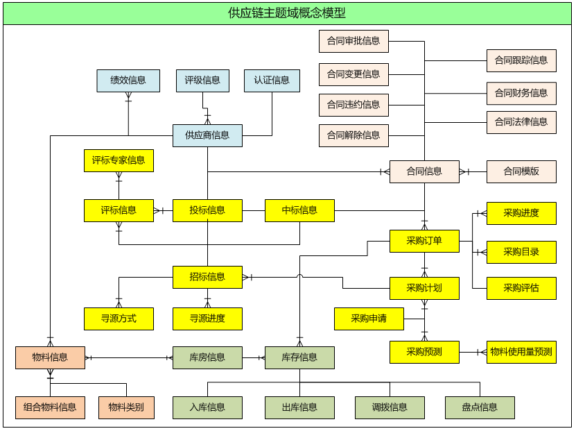 从企业架构到信息化规划，从现状调研到架构设计的核心逻辑