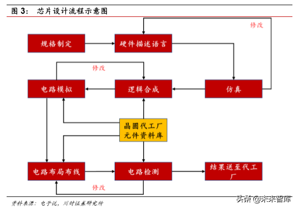 集成电路设计（IC)行业深度分析