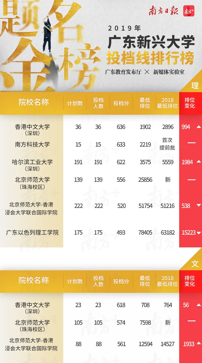 「广东省」2020高校报考分数指南，近3年广东高校的最低录取排位