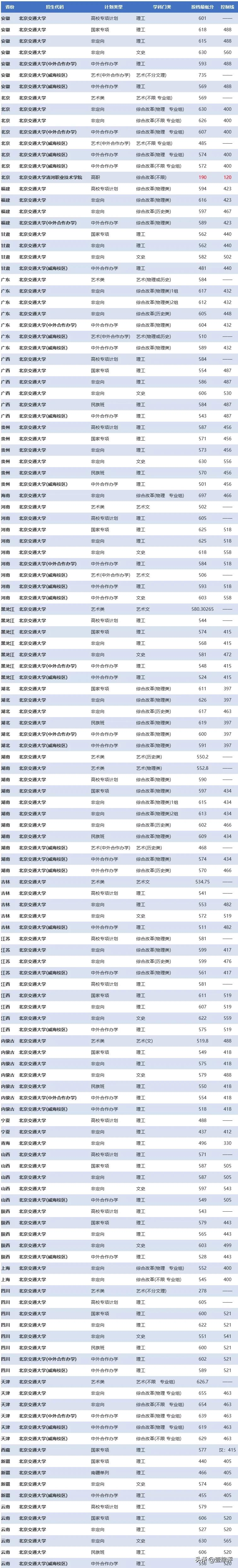 太难了！清北华五人等全国53所重点大学各省投档线汇总
