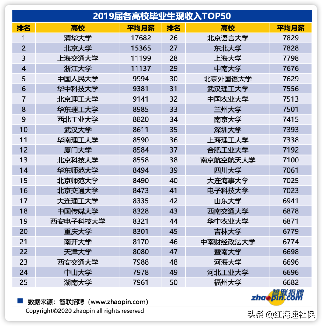 高考分数线出来后，选对学校专业，未来大不一样