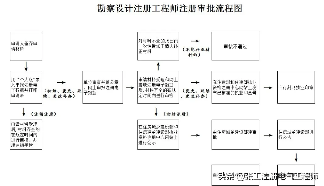注册工程师查询（你的证书还没注册吗）