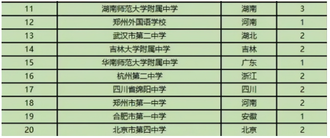 2021年全国中学排行榜出炉，人大附中仅排第三，上海中学表现亮眼