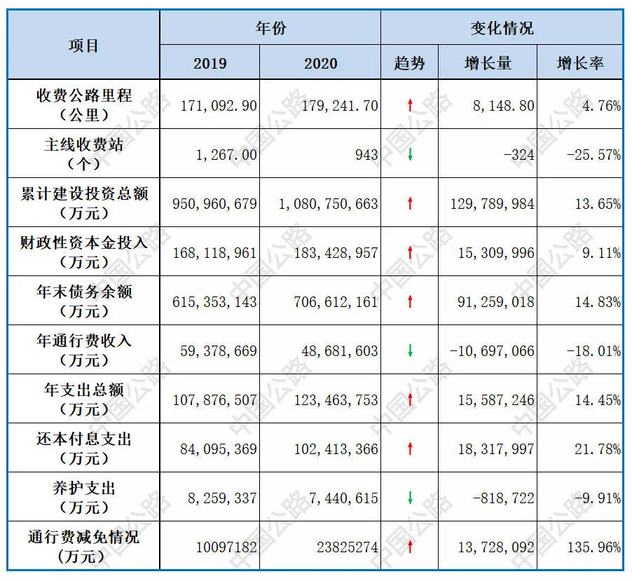 中国路桥费城市排名，2022各省收费公路年度表现(附2022年最新排行榜前十名单)