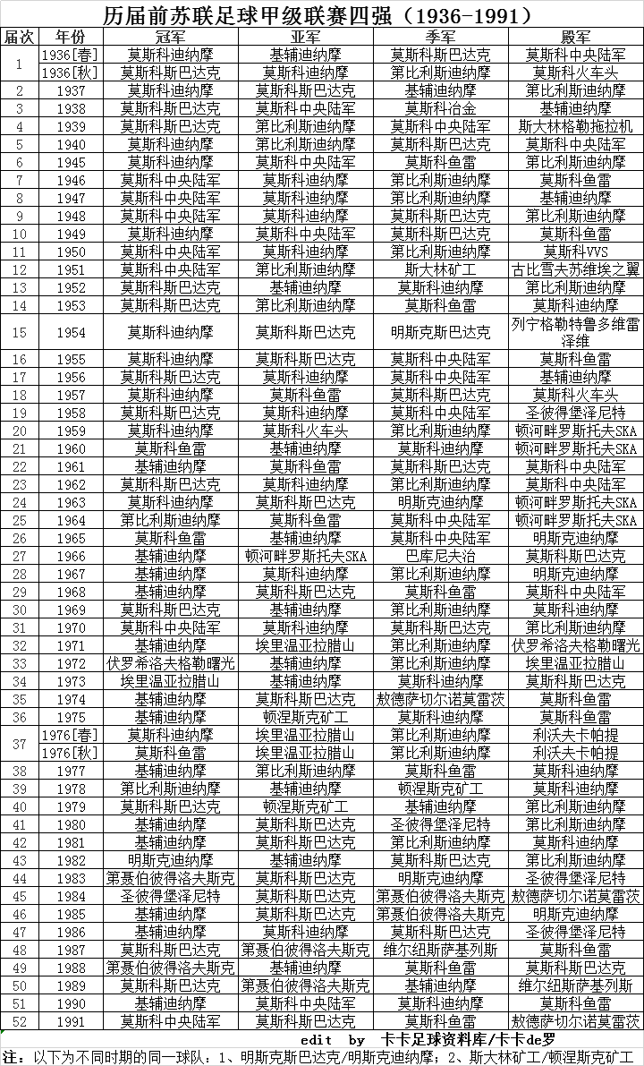 苏联队世界杯四强(历届前苏联足球甲级联赛四强（1936-1991）)