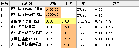 山西甲亢哪里看的好(我院核医学科完成131I治疗巨大甲状腺甲亢一例)