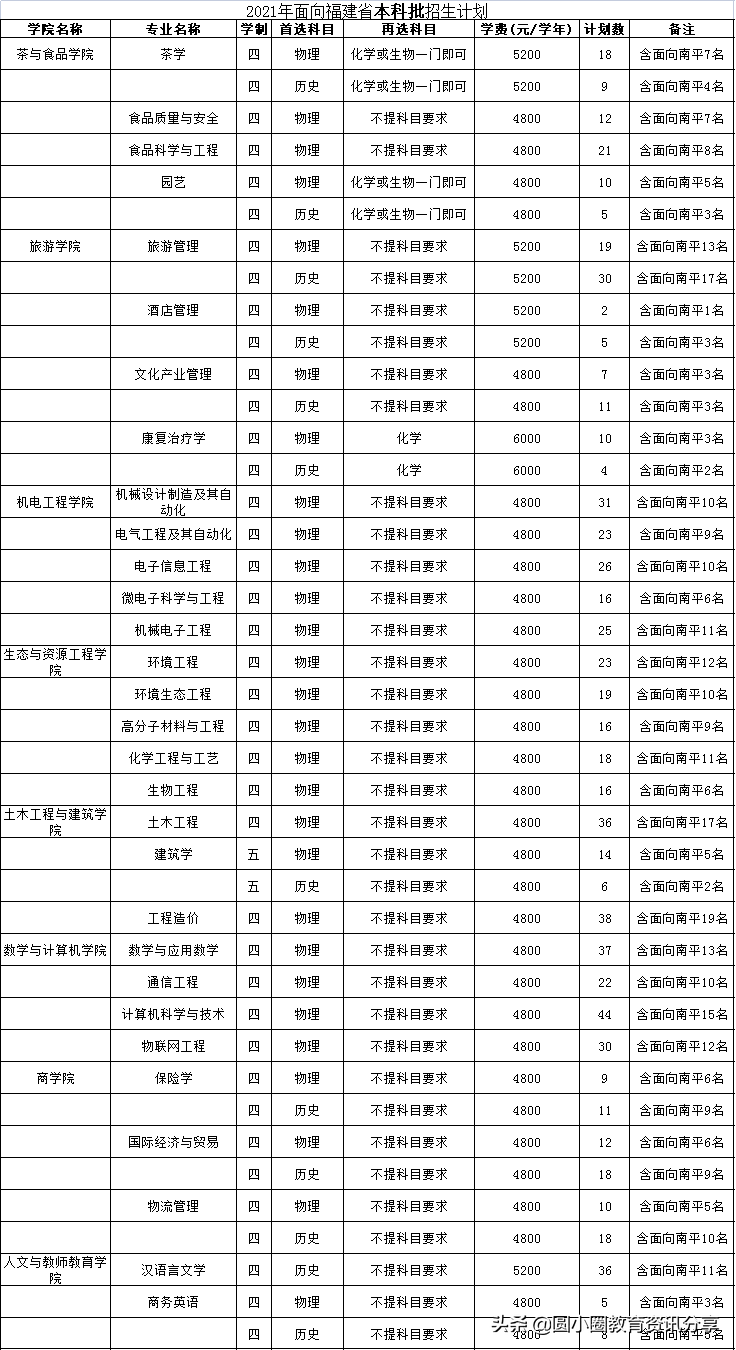 2021年福建高考 武夷学院2021年分省招生计划、2020年录取分数排位