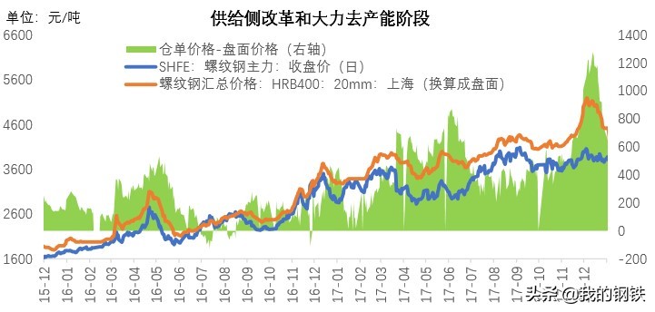 2012年钢材价格表(螺纹钢期现价格价差的历史规律：从2009年四万亿经济刺激说起)