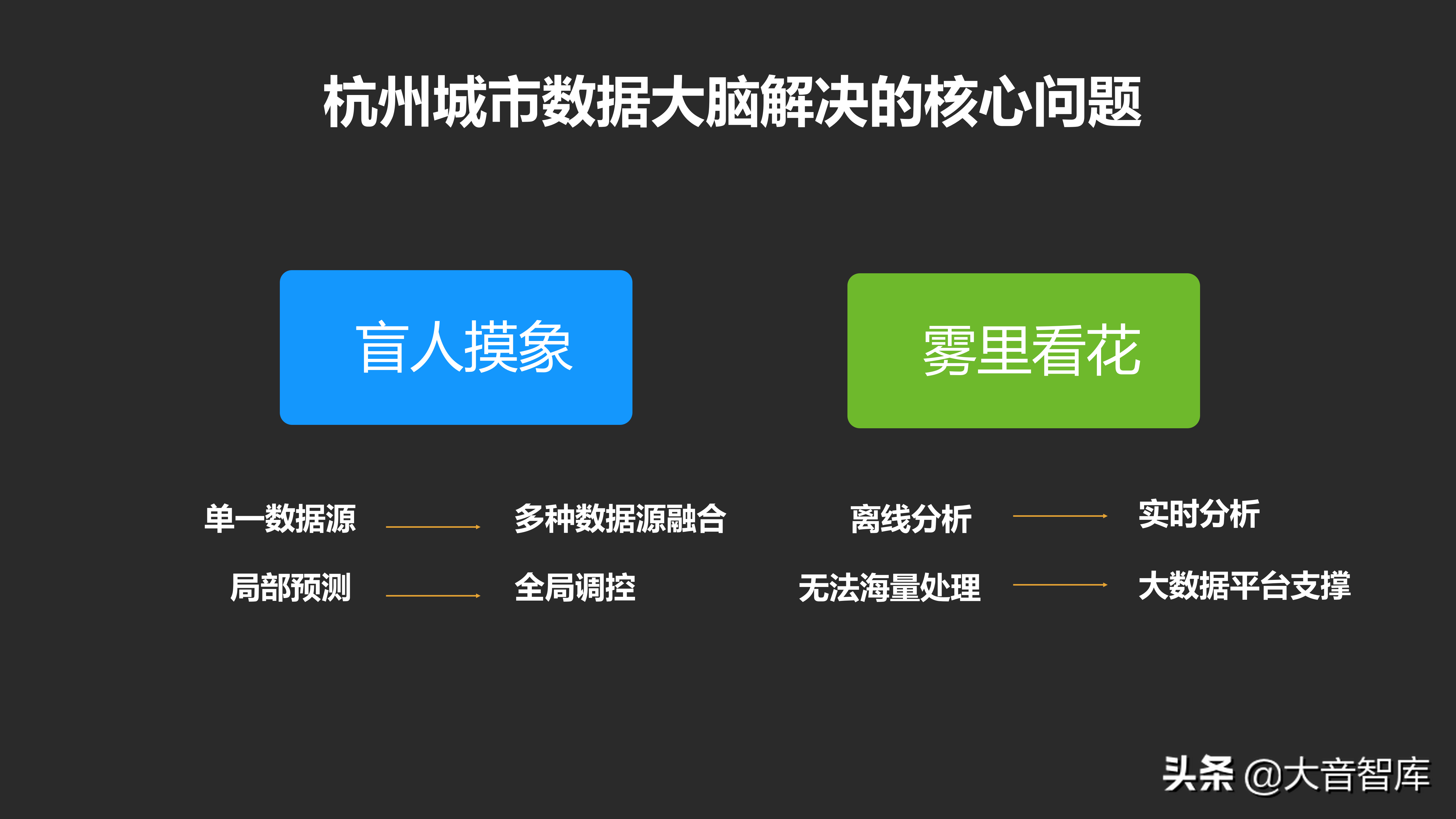 城市数据大脑项目汇报方案