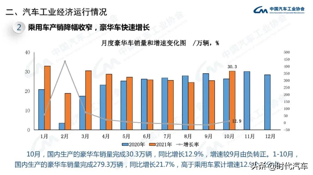 中汽协：2021年10月我国汽车销量达到233.3万辆，环比增长12.8%，同比下降9.4%