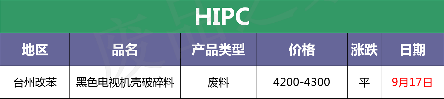 最新9月17日废塑料调价信息汇总（附化纤厂报价）