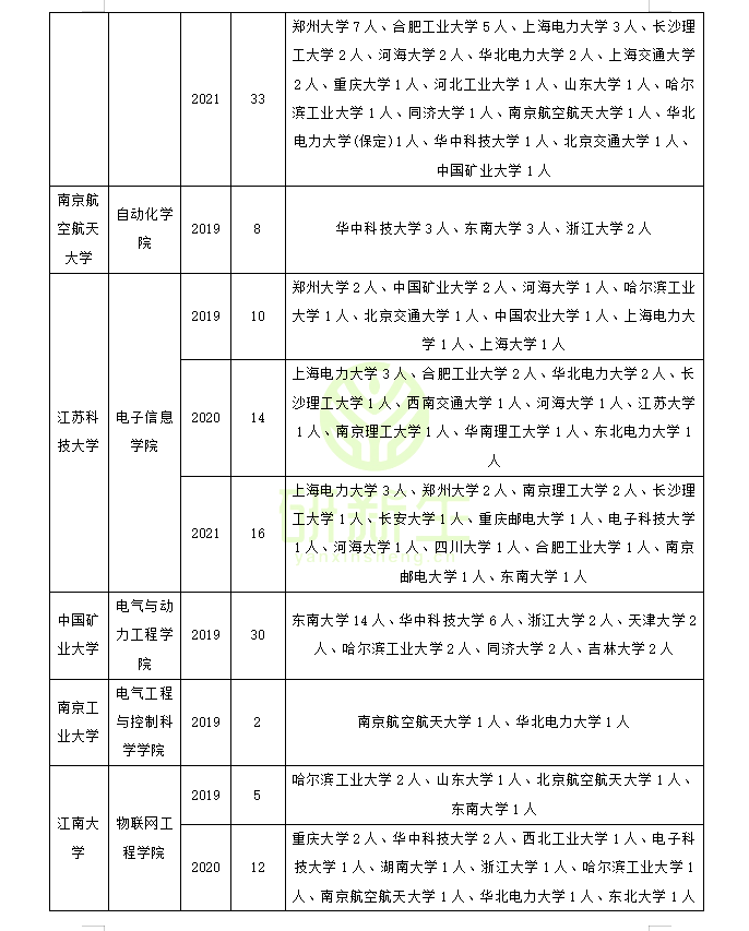 电气工程调剂经验分享（含历年接受调剂院校名额汇总）