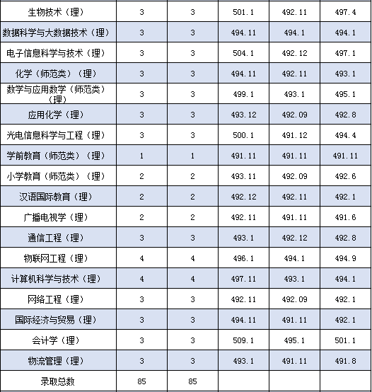 中国边境线上的大学——黑河学院2020年高招录取情况