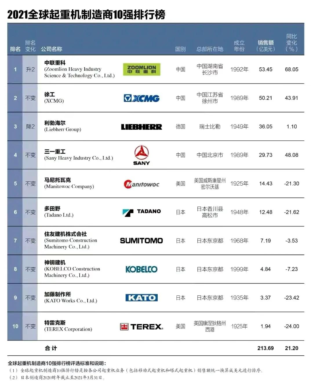 实力霸榜！中联重科高位荣登全球工程机械行业盛典九大榜单