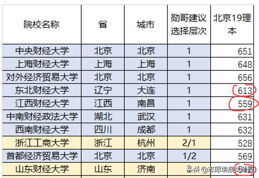 除了两财一贸，这三所财经大学也不错，高考分不高，但就业前景好