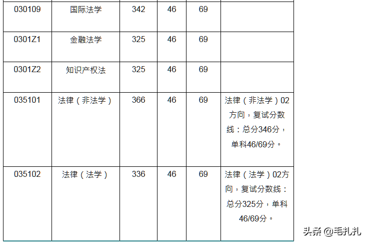 395分落榜！考研学子直呼：我太难了！