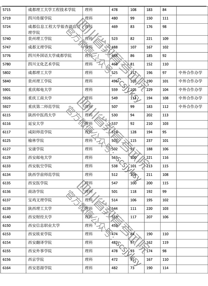 2019年四川省理科二本录取数据（全国各大学）