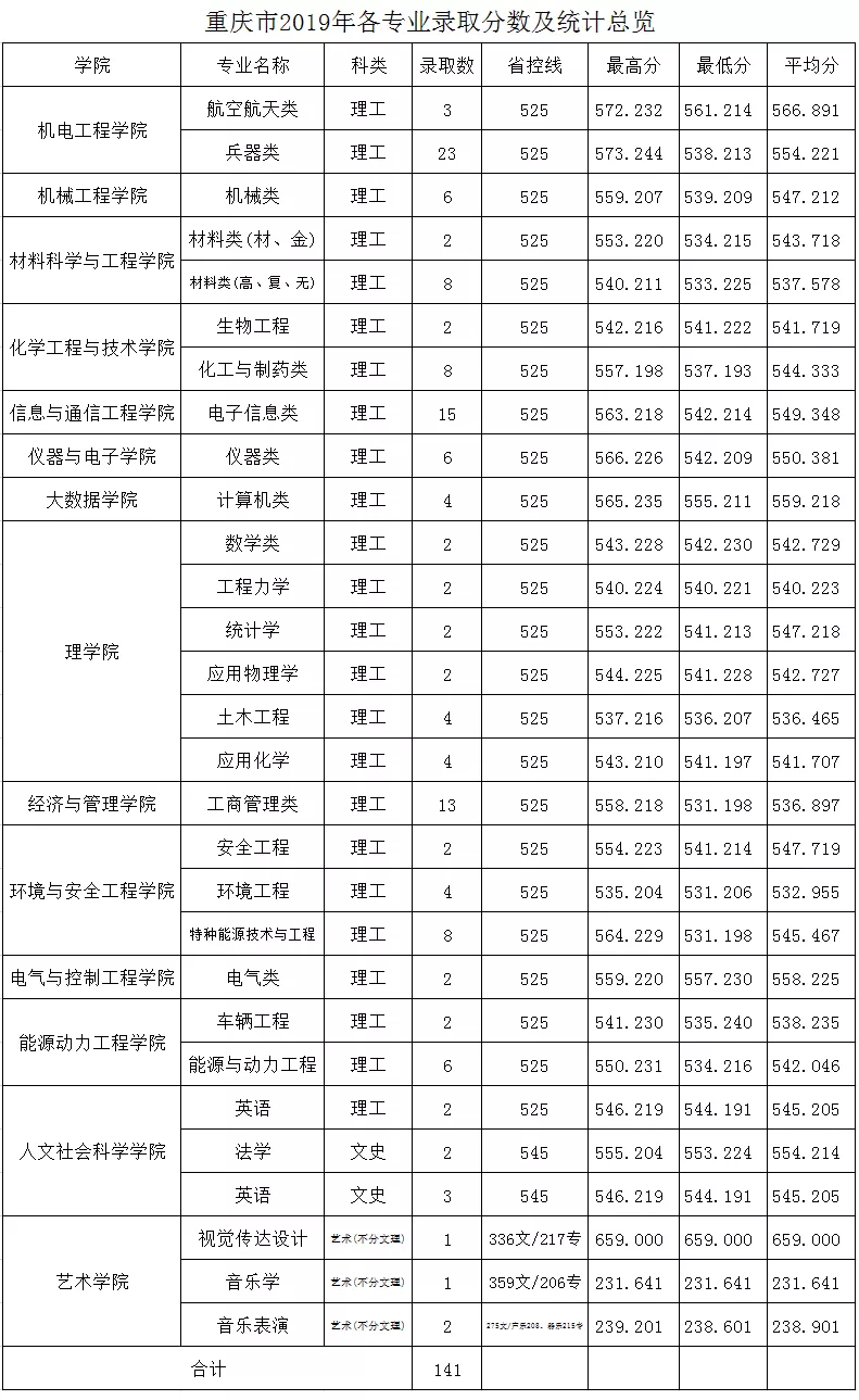 中北大学2019年分省分专业录取分数及统计总览及2020年招生计划