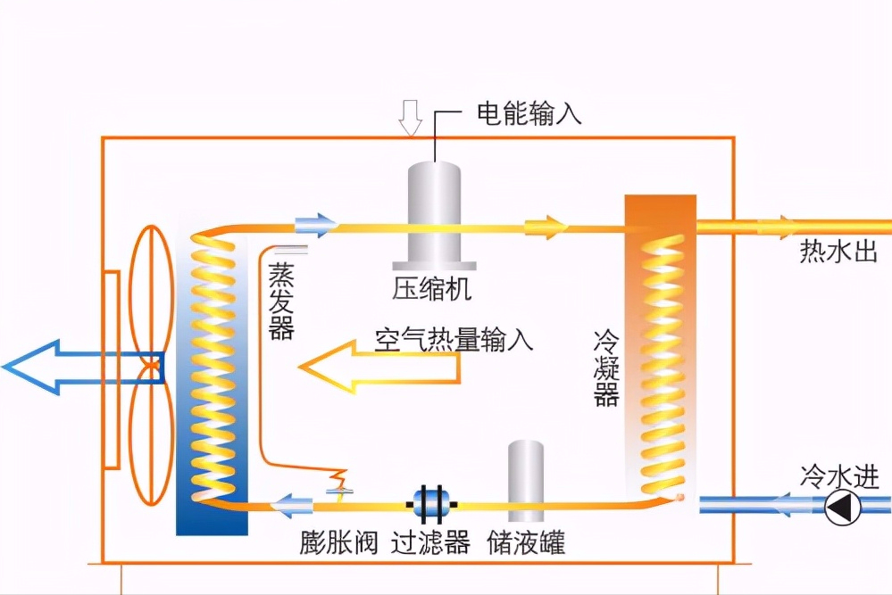 空气能热泵采暖耗电吗？常见的耗电因素有哪些？
