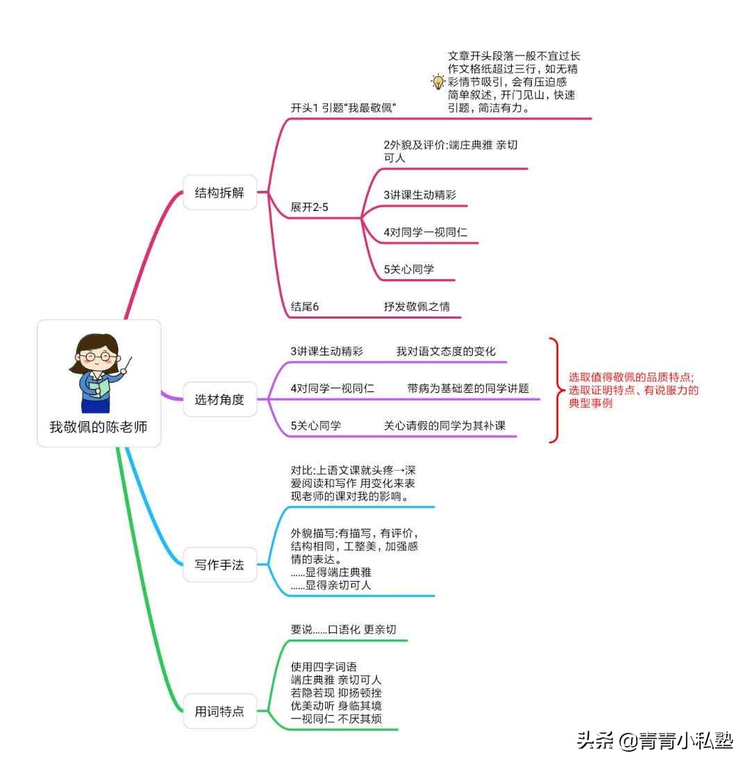 6篇范文详细拆解分析，最全小学生写人作文方法整理分享，超实用