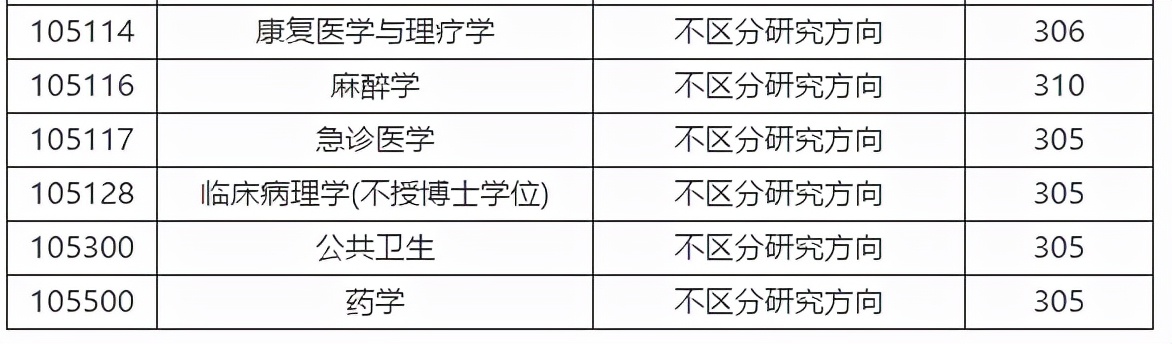 广东医科大学近4年硕士研究生招生复试基本分数线