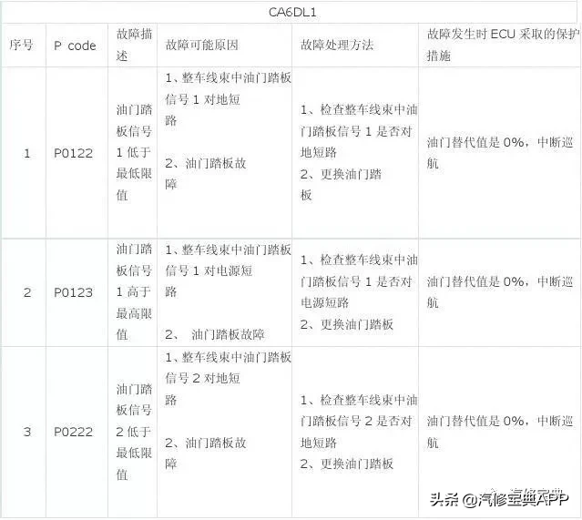 汽车故障码是怎么产生的？有什么含义？看完就明白了