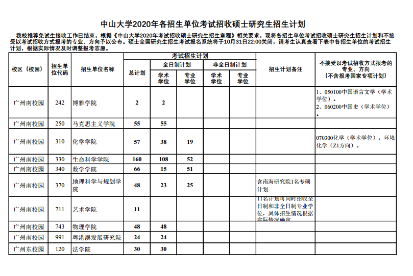2020年考研院校篇——中山大学（总篇）
