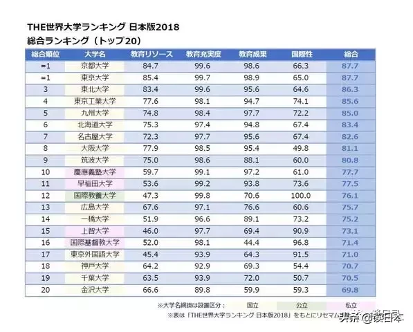 东京大学竟不是日本毕业生心中最好的大学？还有这几所大学不能去