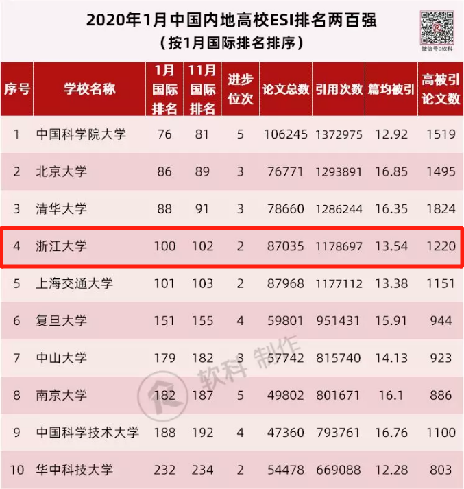 ESI数据显示，浙江大学全球排名升至14位！继续保持亚洲高校第一。