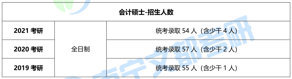 广西银行会计招聘（广西大学会计专硕2021考研难度）