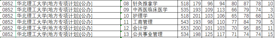 华北理工大学2021年在河北省录取分数线