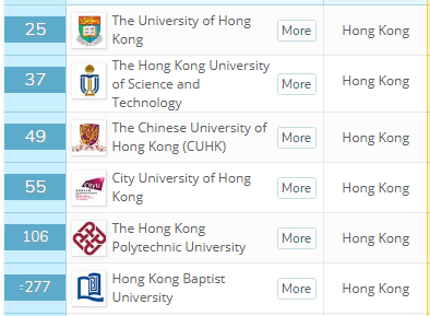 QS最新世界大学排名，中国大学上榜数量世界第三，港大位列第二