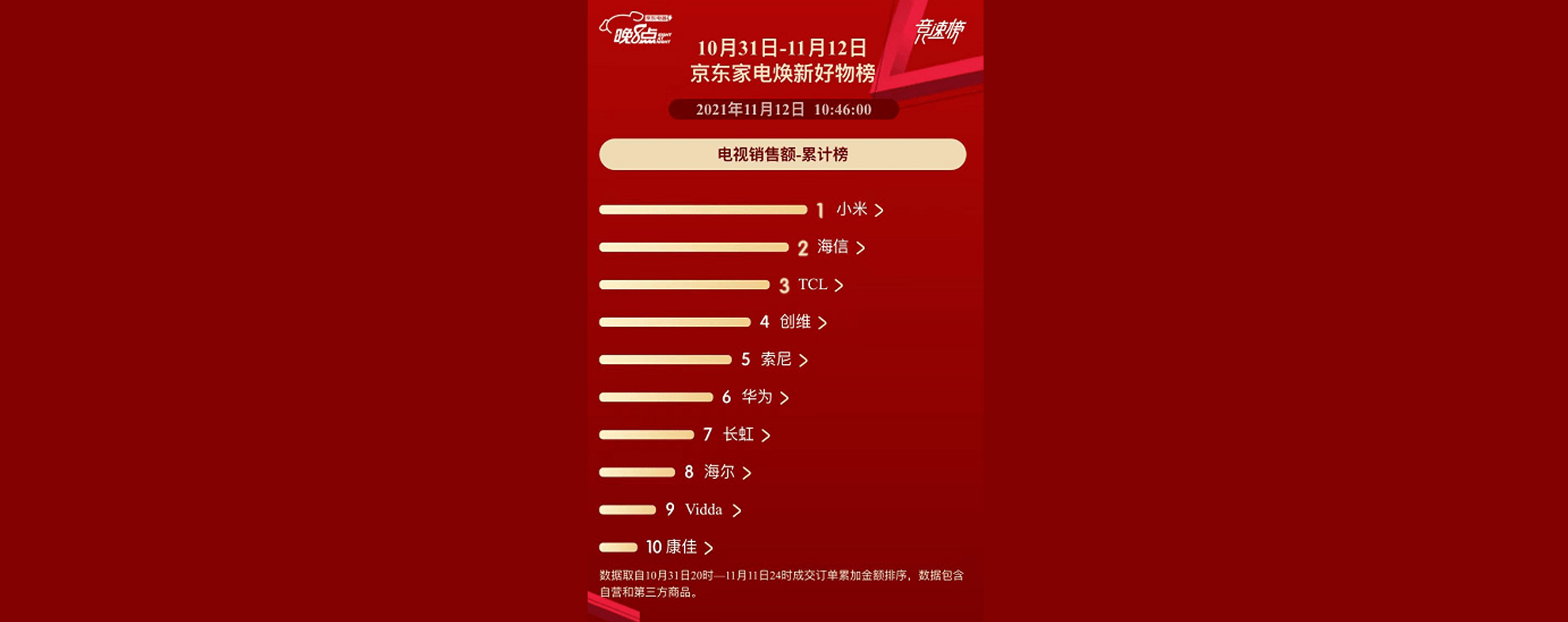 这台电视靠“摔”出圈！网友感叹：国货质量真的牛