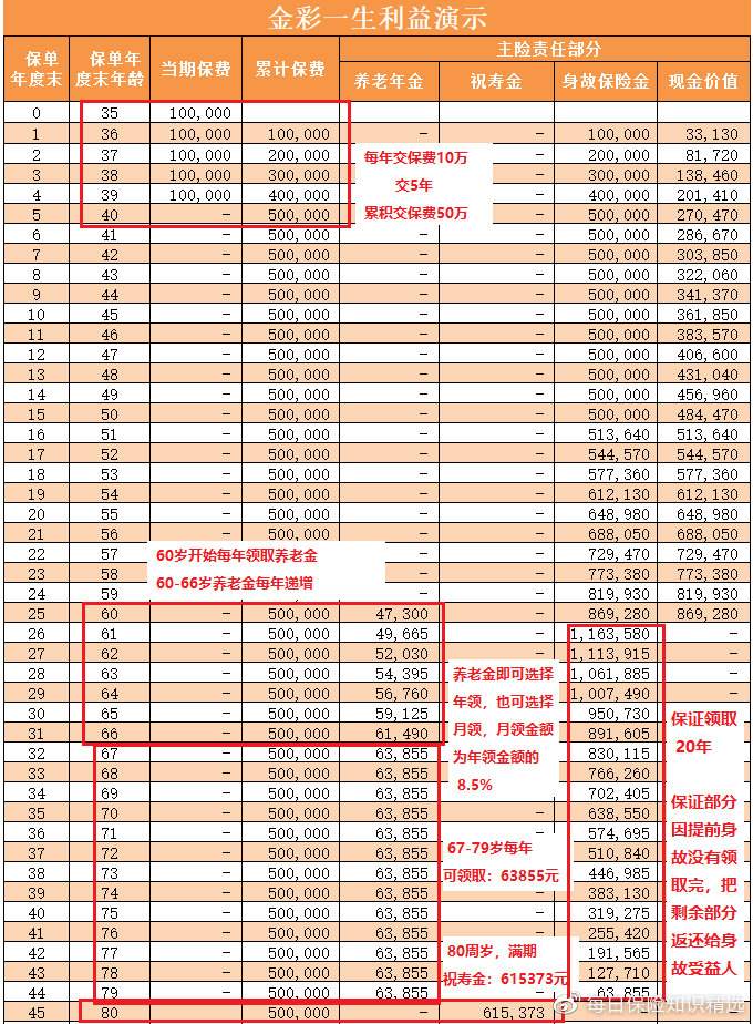 定价4.025%的长城人寿“金彩一生”养老年金险（收益相对较高）