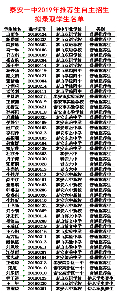 名单来啦！这50名泰安中考生已被泰安一中拟录取了！
