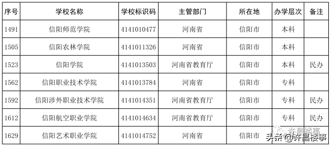 商丘学院招聘（2021年度全国高等学校名单公布）