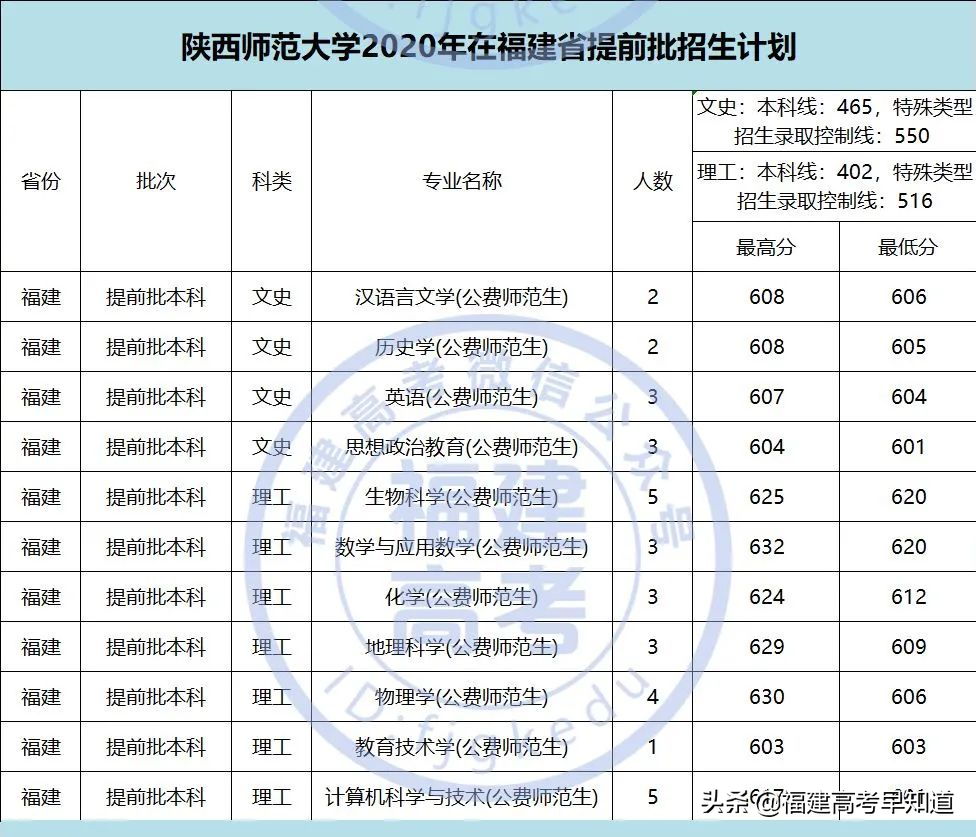 2021年福建高考生提前批师范类报考攻略出炉！附招生计划及录取分