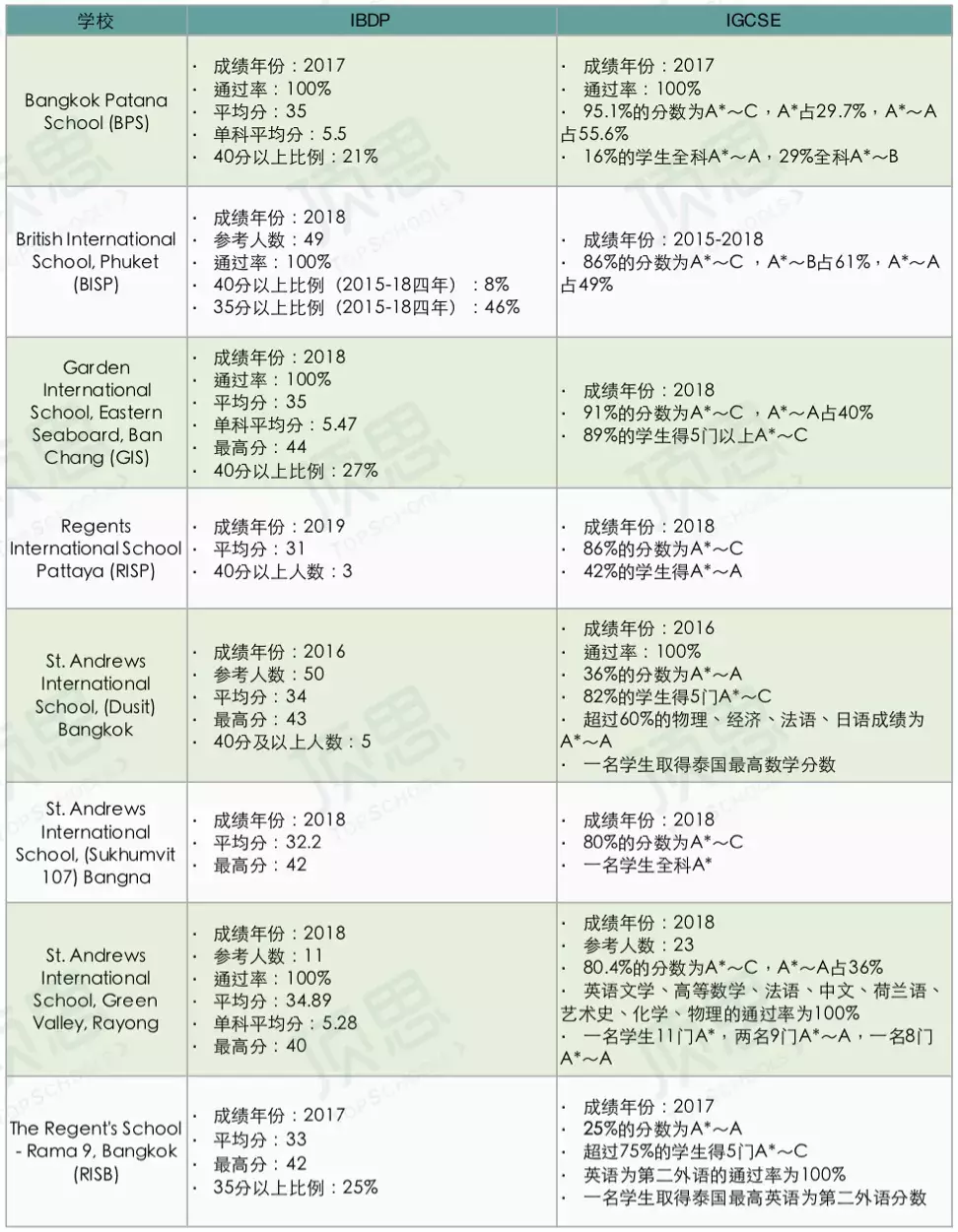泰国国际学校大盘点！IB系学费最低不到7万，东南亚成中国陪读家庭首选地