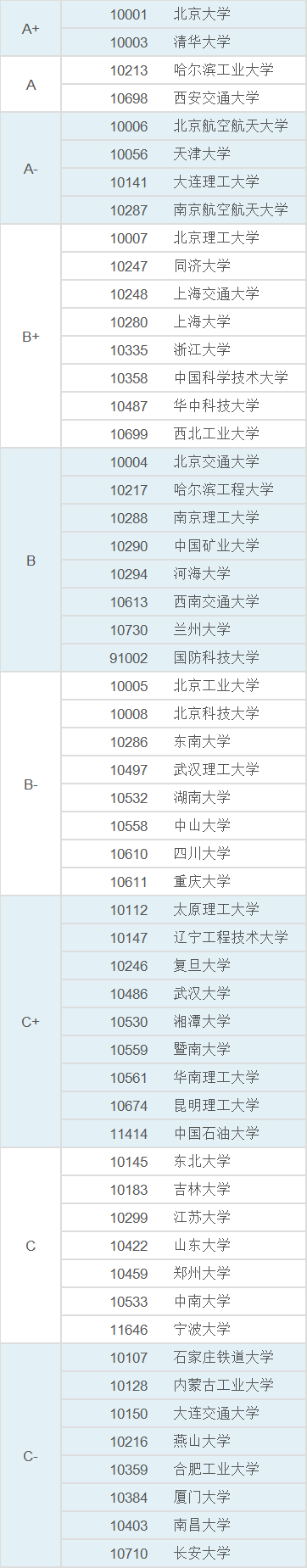 全国硕士研究生工学学科院校排名，内含机械工程、土木工程等专业