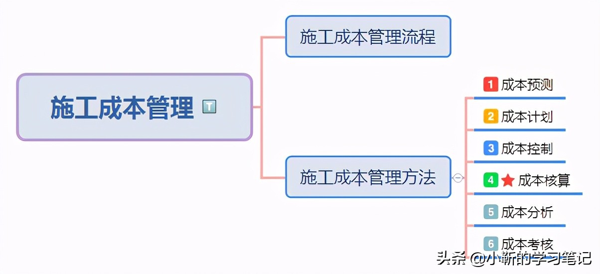 固定资产折旧的4种计算方法，你掌握了吗？