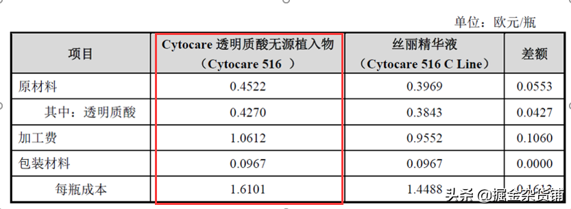 华熙生物上市：售价1万元的玻尿酸，成本只要20元？