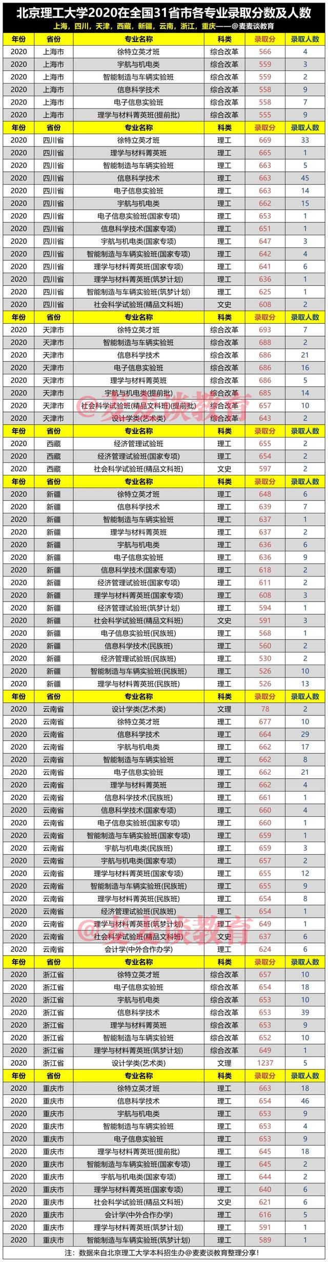 北京理工大学2020在31省市各专业录取分数及人数！附筑梦计划分数