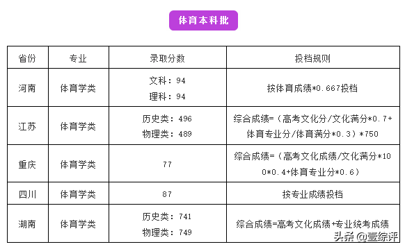 太难了！清北华五人等全国53所重点大学各省投档线汇总