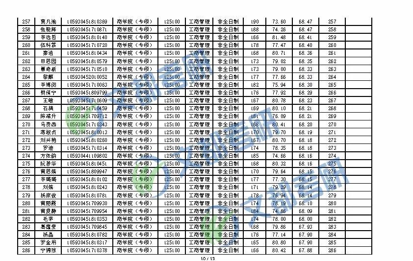 2020考研丨广西大学MBA一志愿全日制/非全日制复试成绩
