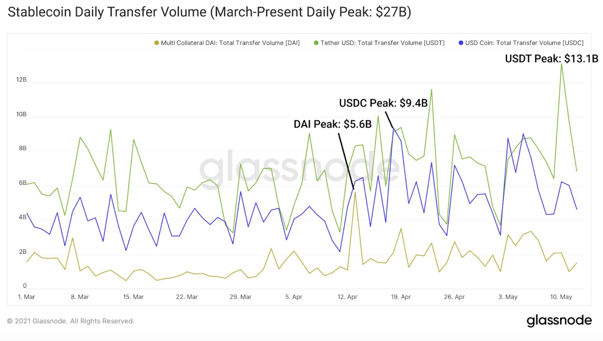 DeFi稳定币现状与挖矿收益机会