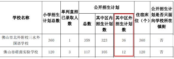最高超12万元/年？！佛山民办小学最新收费标准大对比
