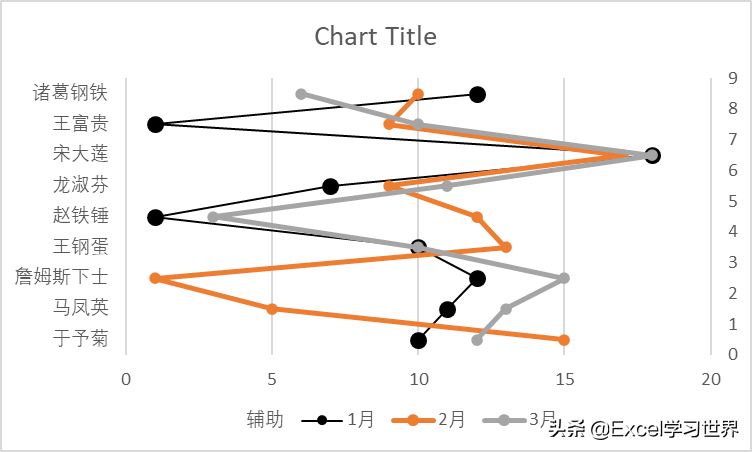 咨询公式常用的这种高规格 Excel 纵向折线图，到底是怎么做的？