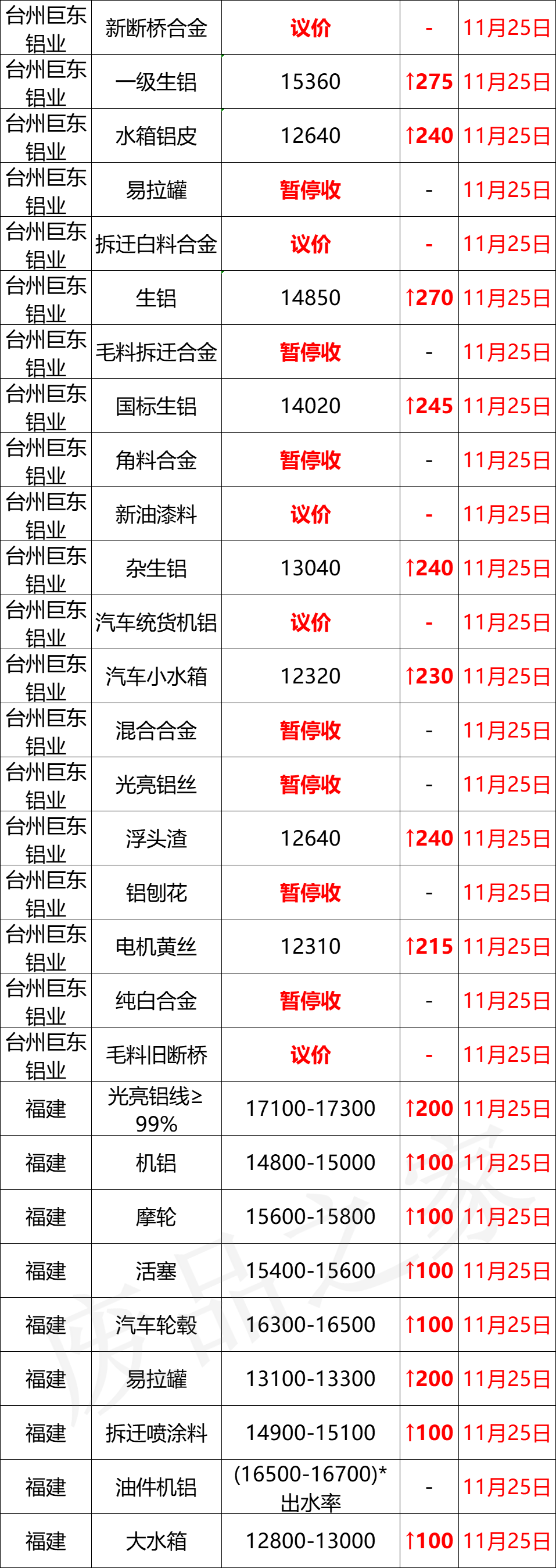 最新11月25日全国铝业厂家收购价格汇总（附价格表）