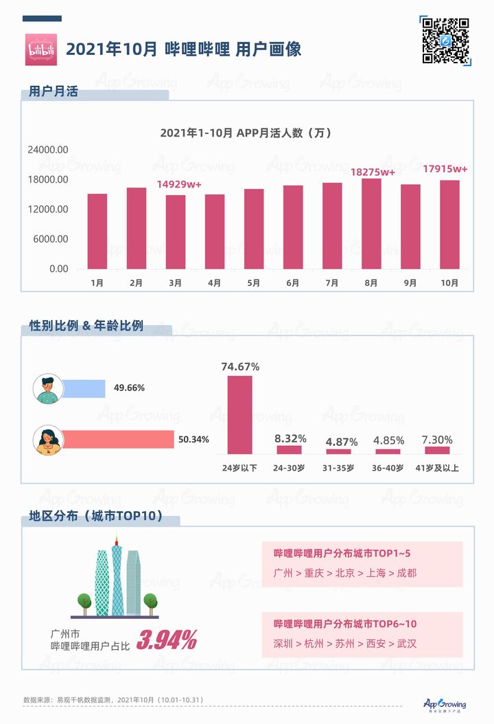 小红书 VS B站，流量平台广告投放观察